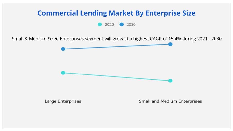 Commercial lending market enterprise size